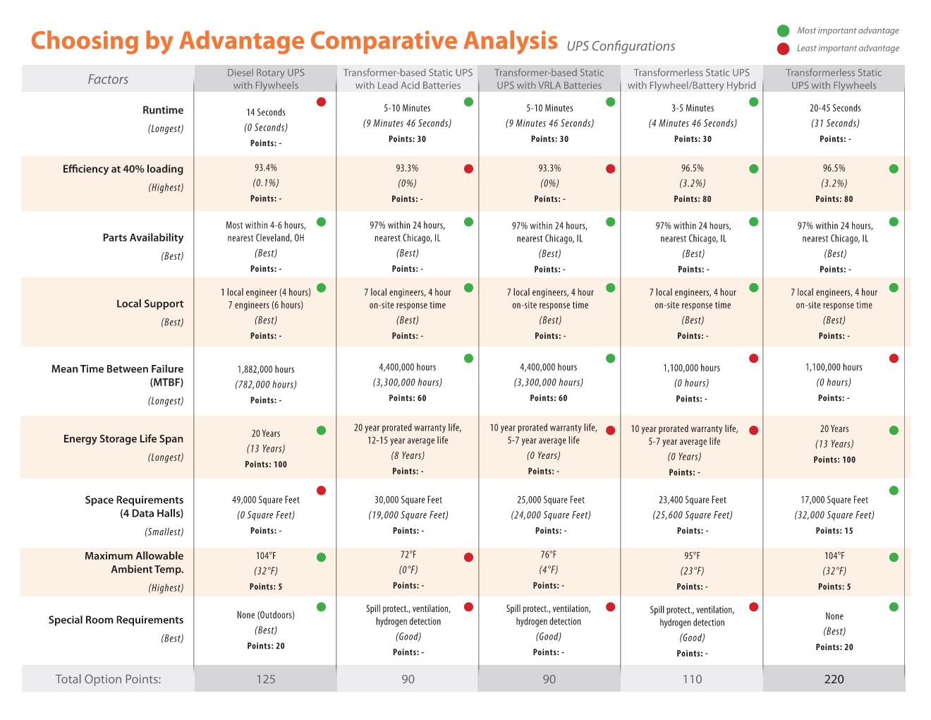 Choosing by Advantage Comparative Analysis - UPS Configurations